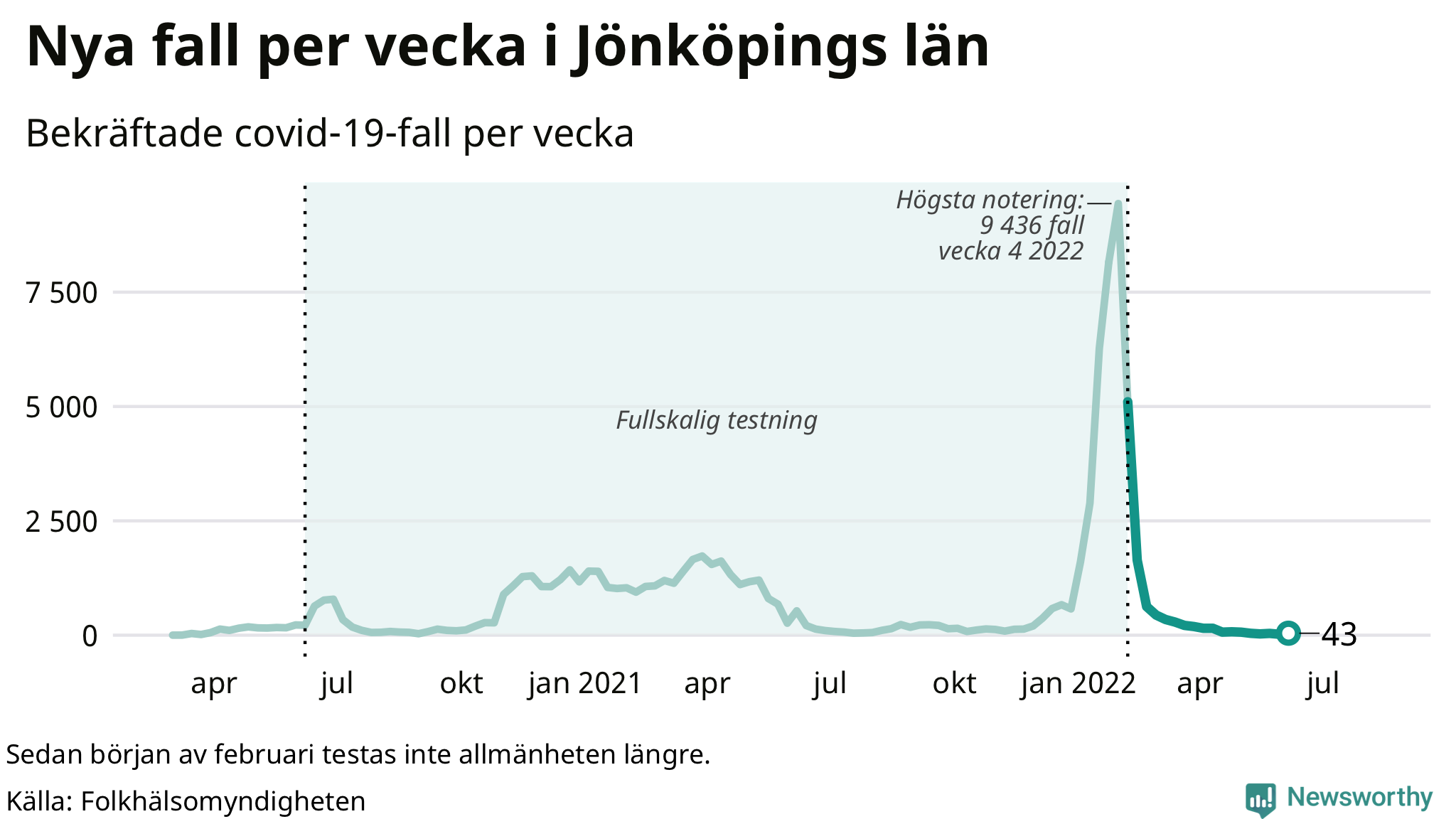 Antal nya bekräftade fall i regionen
